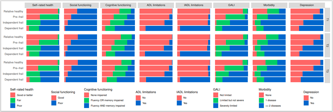 Latent Transition Analysis of Frailty in European Elderly
