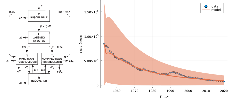Fitting a Bayesian compartment model