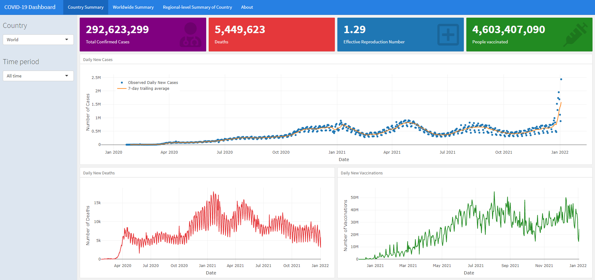 COVID-19 Summary Dashboard