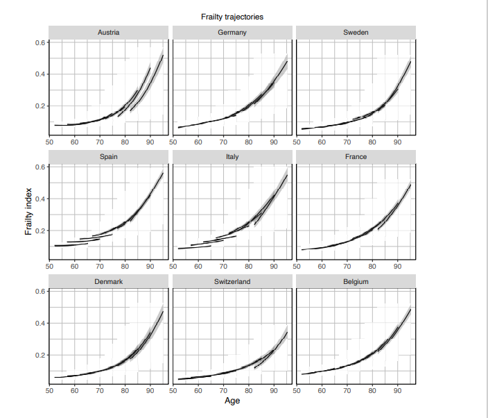 Cross-national comparison of frailty trajectories: An age-period-cohort (APC) analysis